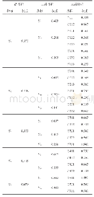 表2 评价指标权重分布：物流特色小镇选址适宜性评价研究