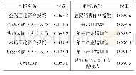 表3 全国资源投入类指标权重