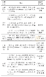 《表1 不同区域特征及涵盖的省区市》