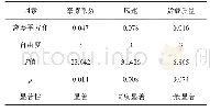 表6 侧倾角的离差和方差分析结果