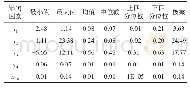 表8 非工作日晚高峰出租车出行需求影响模型系数特征值