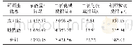 表7 机场可再生能源的节能减排量