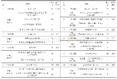 表1 路面工程领域排名前10位的高被引机构