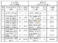 《表1 新旧税率变化表：新政策下个人所得税筹划方案探讨》