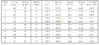 《表1 4：新政策下个人所得税筹划方案探讨》