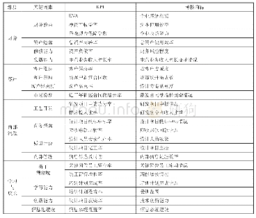 表1 F公司战略绩效评价体系