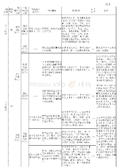 《表2 国省道改建工程县级配套资金绩效评价指标体系》