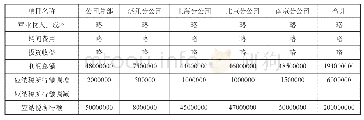 表3：结合案例梳理汇总纳税企业所得税核算流程之我见