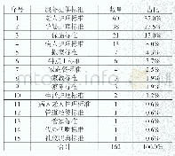 表3 我国大陆地区家政服务提供标准分类