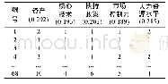 表3 评价指标得分表：基于改进PageRank算法的轨道交通产业集群分析