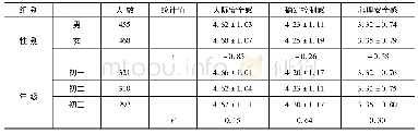 表2 不同组别农村初中生心理安全感得分比较(M±SD)