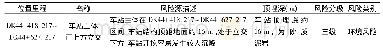 表1 风险工程点：地铁车站施工对邻近构筑物安全影响分析与评价