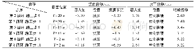 表5 典型断面不同掘进时步下全域位移特征值