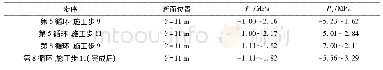 表6 典型挖掘时步下的围岩特征值表