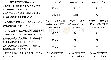 《表3 我国上海“保护少数投资者”水平评估(董事责任程度指数详细信息)(7)》