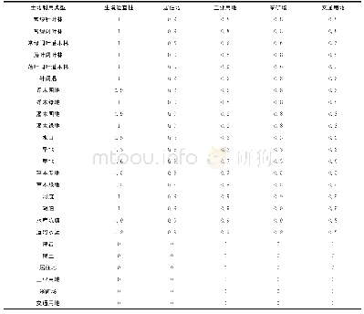 《表3 不同生境类型对不同胁迫因子的敏感度》