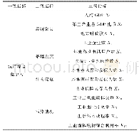 表1 评价指标体系：淮河生态经济带城市综合竞争力评价