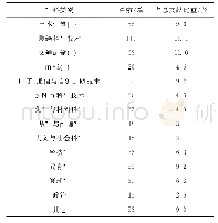 表6《黑龙江工程学院学报》2014—2018学科分布情况统计