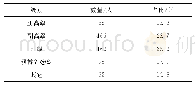 表7《黑龙江工程学院学报》2014—2018载文第一作者职称情况统计