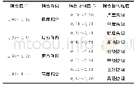 表2 耦合度及耦合协调度等级划分