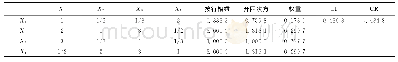 表7 结构优化相关指标重要性评价权重及CI/CR值