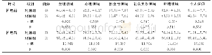 《表3 两组病人护理前后WHOQOL-100评分比较 (±s)》