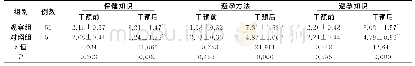 《表1 两组病人干预前后健康知识认知程度比较 (±s)》