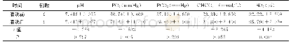 表1 9例PAP病人双肺同期大容量全肺灌洗术前术后动脉血气分析结果比较
