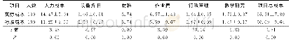 表3 儿童外周静脉留置针护理项目实际成本与标准成本构成比较（n=130)