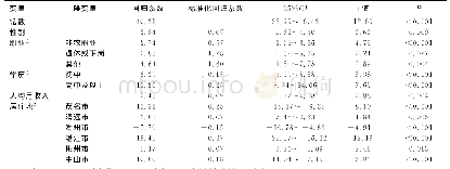 表2 影响农村居民脑卒中知信行总分的多元逐步回归分析（n=1 065)