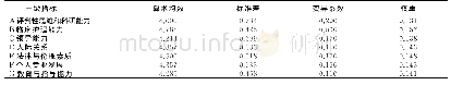 表2 老年护理专业护士核心能力一级指标体系