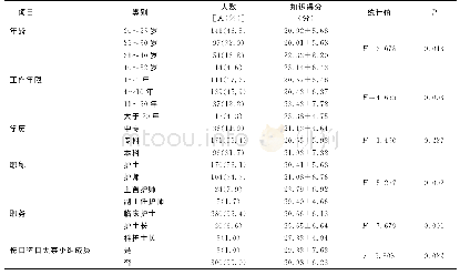 表1 不同特征二级医院神经内科护士IAD预防管理知识得分比较