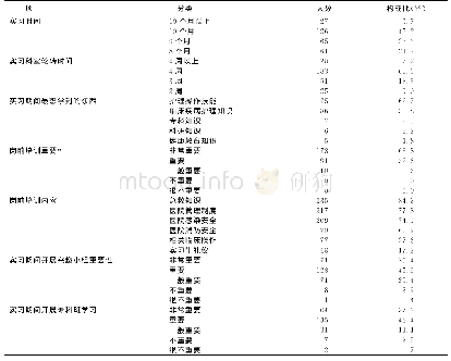 《表1 高职高专护生对临床实习的需求（n=279)》