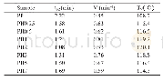 表1 10℃·min-1升温速率下PH样品的结晶参数