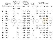 表4 酯类单体复掺与聚羧酸分子结构和性能的关系