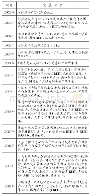 《表1 国内REITs发展历程》