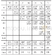 《表3 普惠金融与城乡收入差距的回归结果》