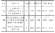 《表1 变量的描述性统计：绿色信贷、技术进步与产业结构优化——基于PVAR模型的实证分析》