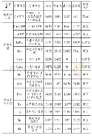 《表1 变量含义及描述性统计》