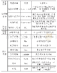 表1 变量定义表：分析师关注、内部控制与企业债务融资约束