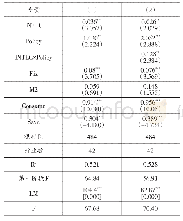 表7 政策有效性分析：同业业务、银行流动性创造与实体经济