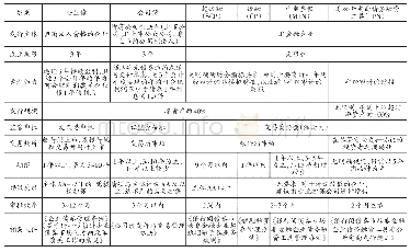 《表1 信用债主要品种及差异》