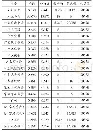 表3 变量的描述性统计：金融知识与家庭投资型金融排斥——基于CHFS数据的实证研究