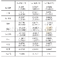 表1 回归分析汇总表：离岸人民币境外需求的测度与影响因素研究