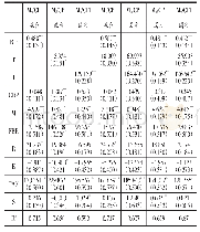 表2 M0层次的离岸人民币境外需求影响因素分析