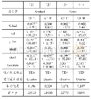 表3 回购、信息透明度与股票流动性回归结果