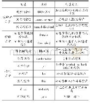 表1 变量名称及具体定义