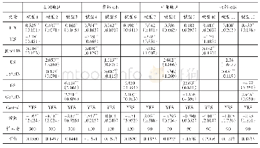 表6 异质性人力资本结合金融集聚的交互效应回归结果