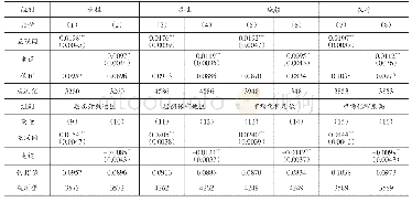 表6 异质性分析结果：信息渠道与个体创业决策——基于CFPS的实证研究