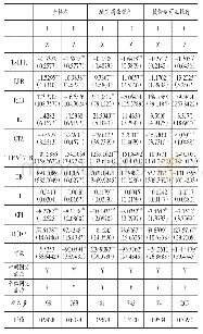 表4 商业银行风险承担的异质性